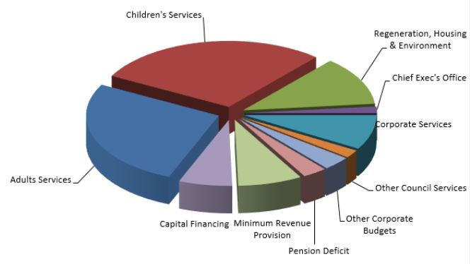 Council tax and business rates where the money goes 2025-26. Breakdown given in main text.